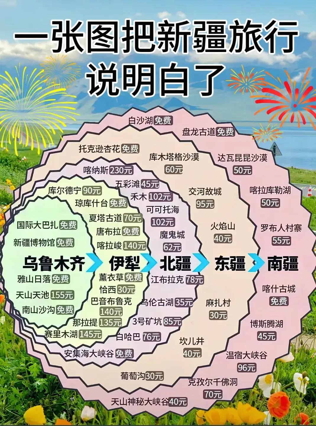 朋友们！你们知道吗？新疆，不只是喀纳斯、天山那么简单！别被“网红景点”绑架了！你