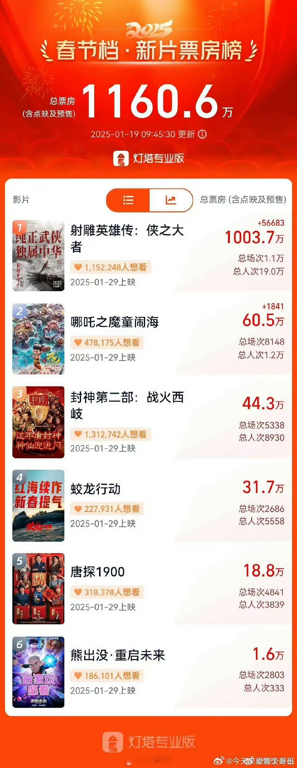 射雕英雄传侠之大者预售 肖战粉丝能逆天改命春节档电影格局吗？ 