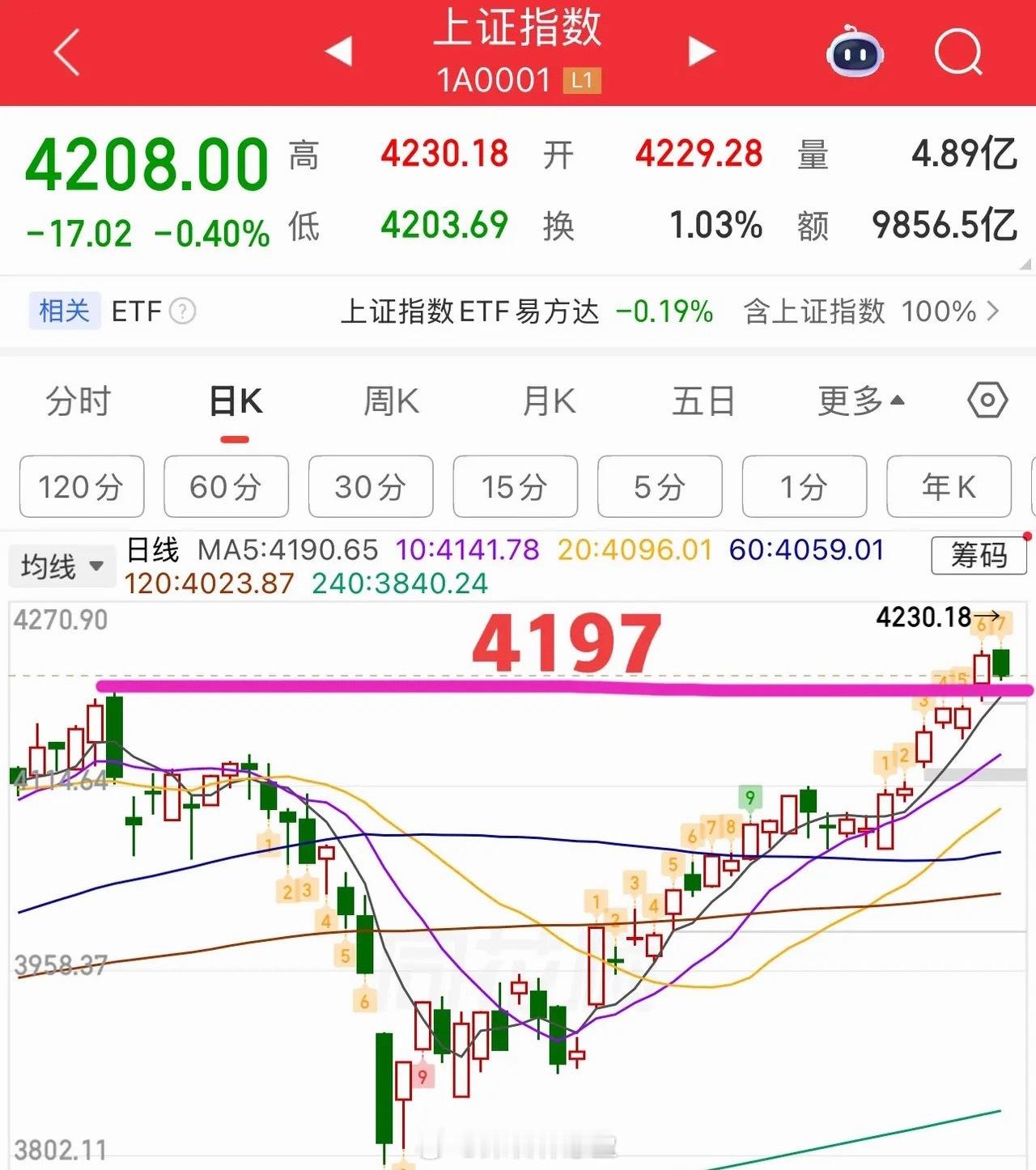 弱势震荡，防守保护提高至4202和5日线。  盘中小跳水总体弱势整理为主，个股基