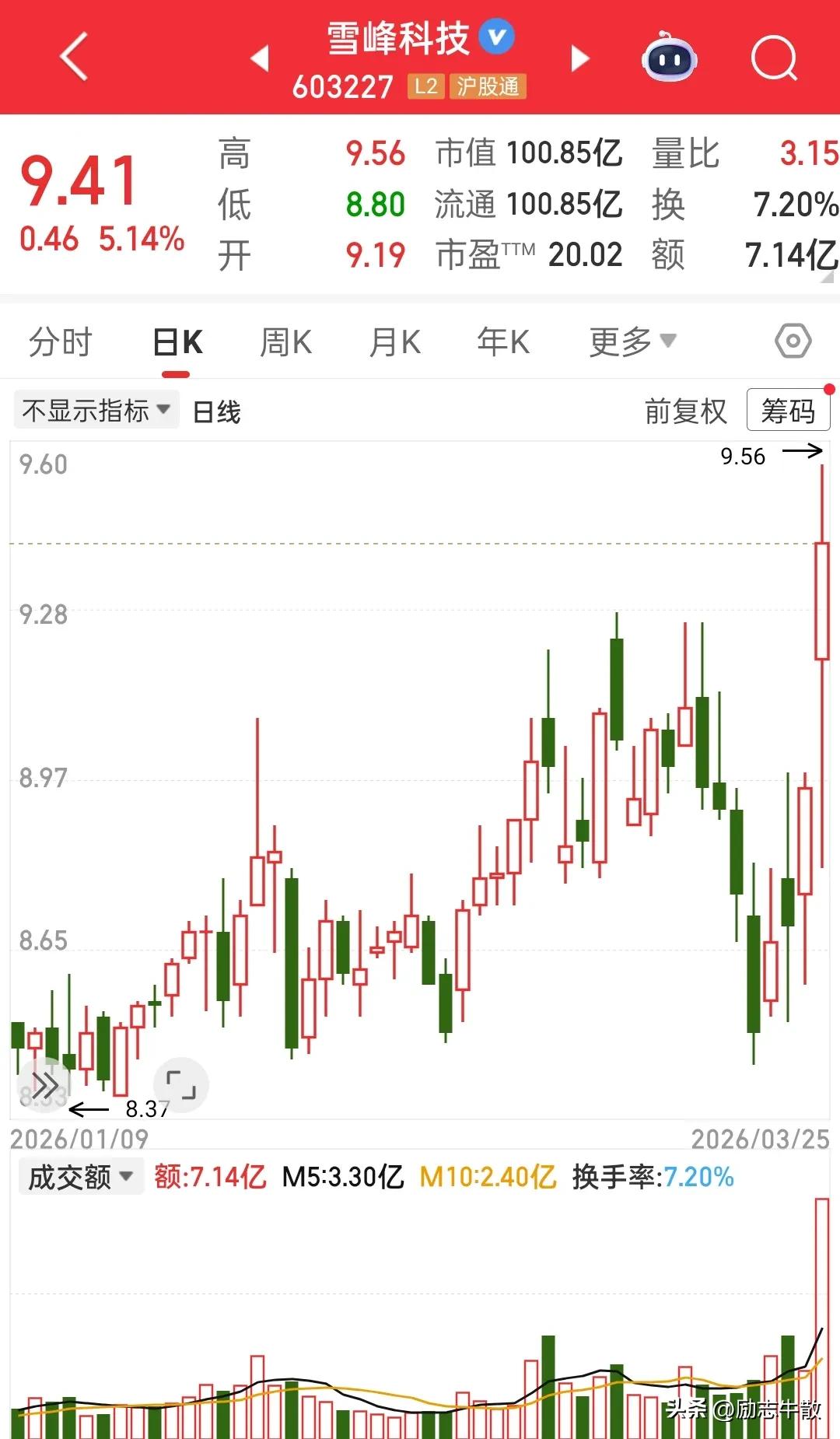 这个操盘手一定是985出来的，且是一个有温度的盘手……该股今天明显异动，成交量剧