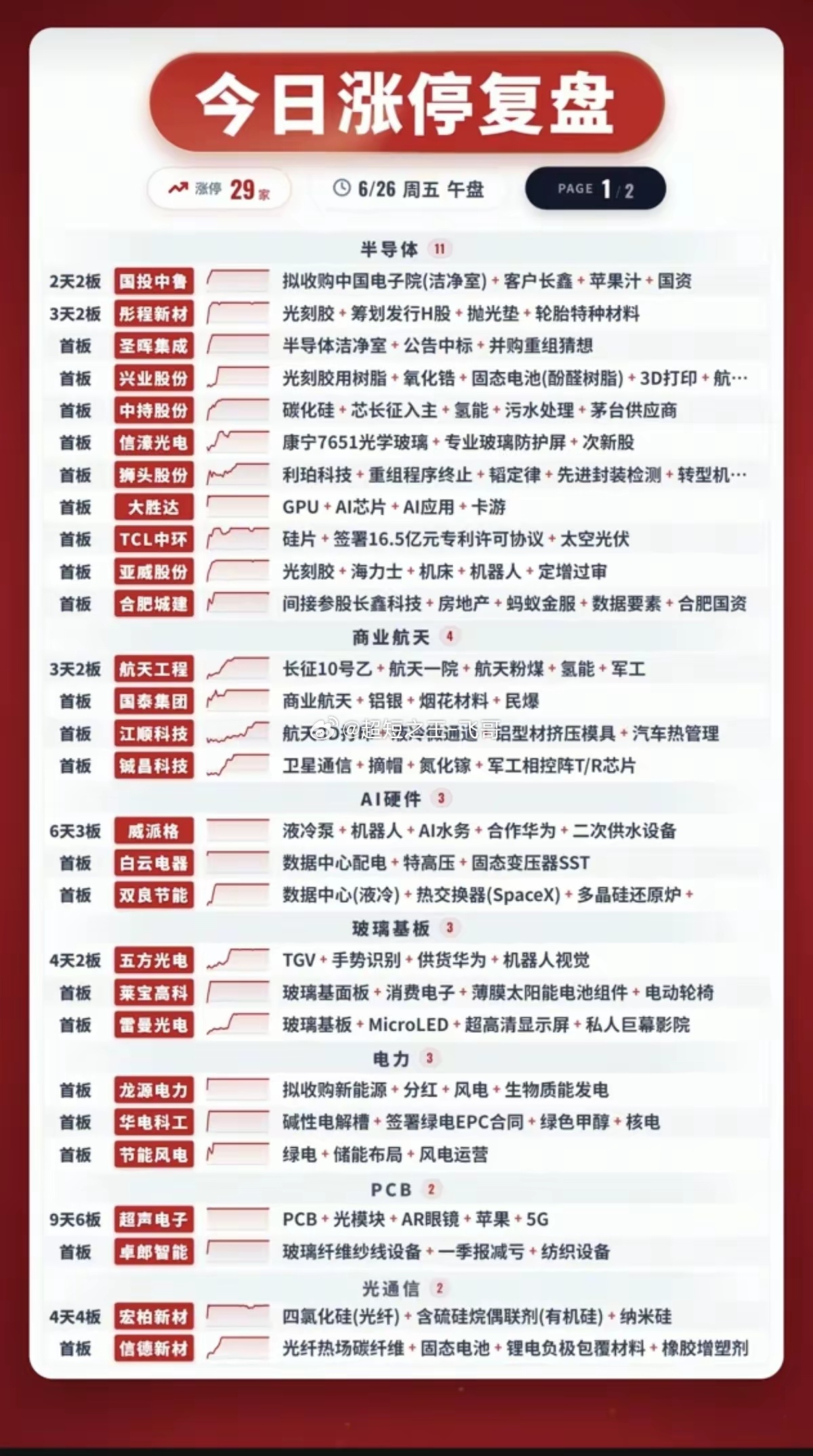 6.26周五   涨停板：题材+明细分布！半导体      11股涨停商业航天 