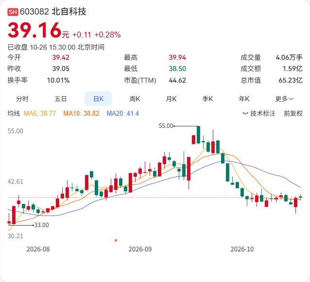 北自科技的三季报，第三季度营收大增，但前三季度累计利润仍在下滑。

第三季度单季