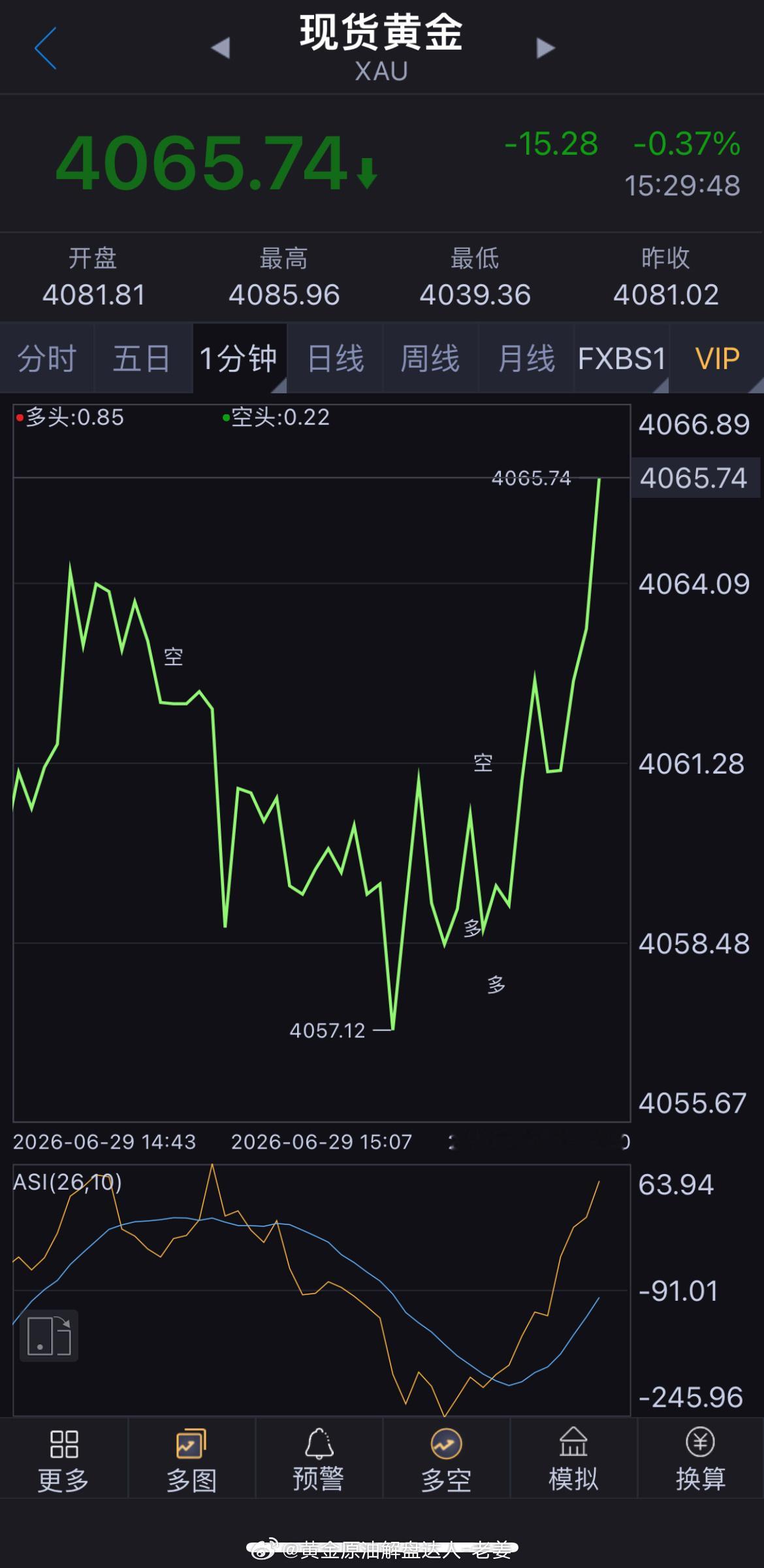 下午好，操作奉上：黄金现价4066附近直接空。止损4076，目标待定，第一单开门