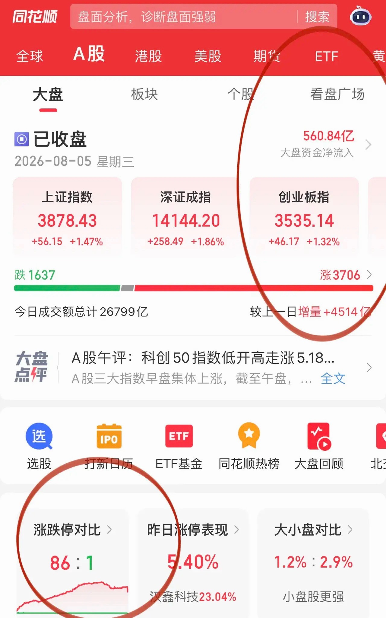 收评｜三大指数顺利收复7.22分歧高点，科技主线全线反攻今日A股放量反攻收官，上