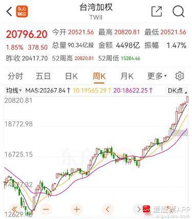 说个有意思的事，今天台湾股市创了历史新高，年内飙升了16%。是不是很羡慕？但近三