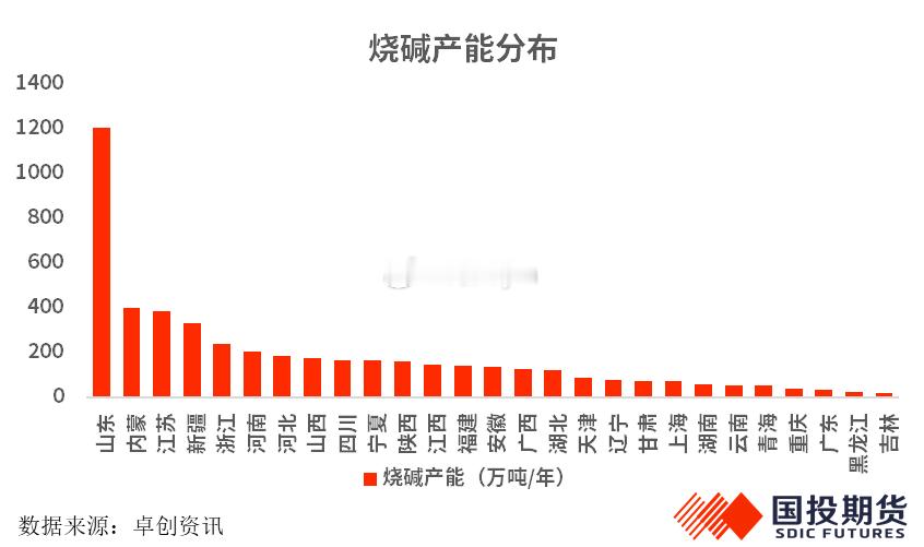 烧碱产能分布烧碱期货