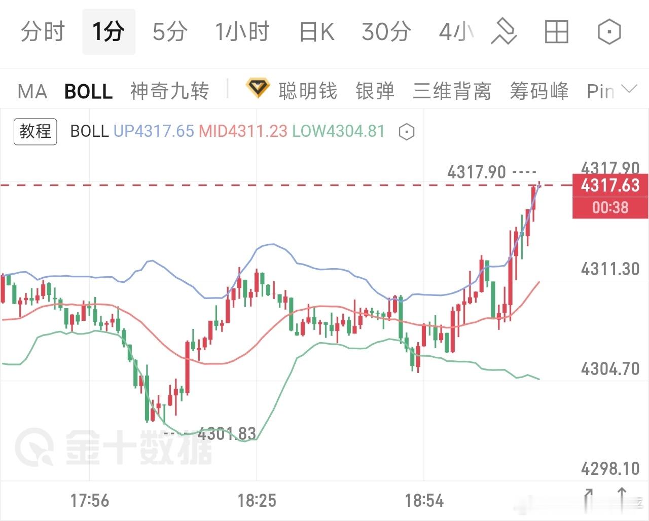 黄金现价单（1）4320-4330一线空，防4340上方，下看目标4300-42