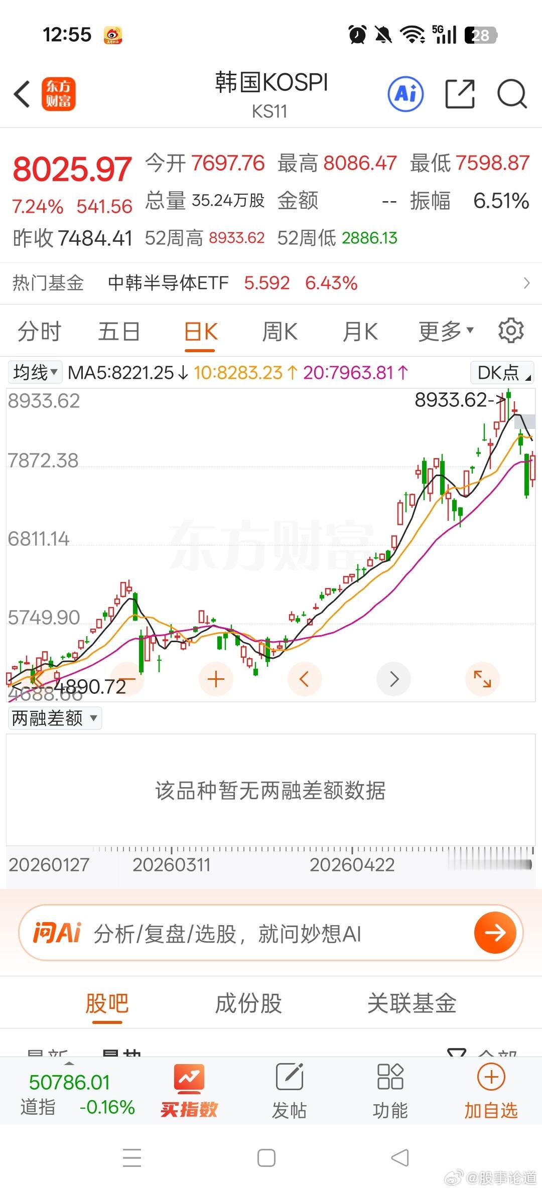韩指又熔断了，昨天跌8个点熔断，今天又涨8个点。指数走成了妖股，太可怕了！今日看