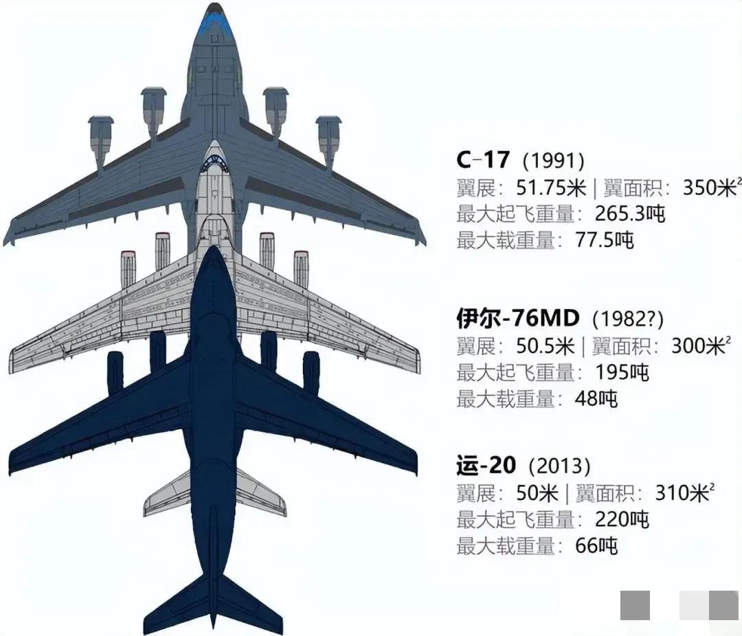 当今世界3大运输机外形哪架最好看。美帝的C-17武器与艺术的结合，俄罗斯的伊尔-