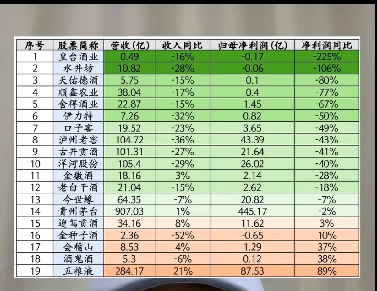 19家白酒公司：半年报业绩汇总！8.29周六  19家白酒上市公司披露半年报。1