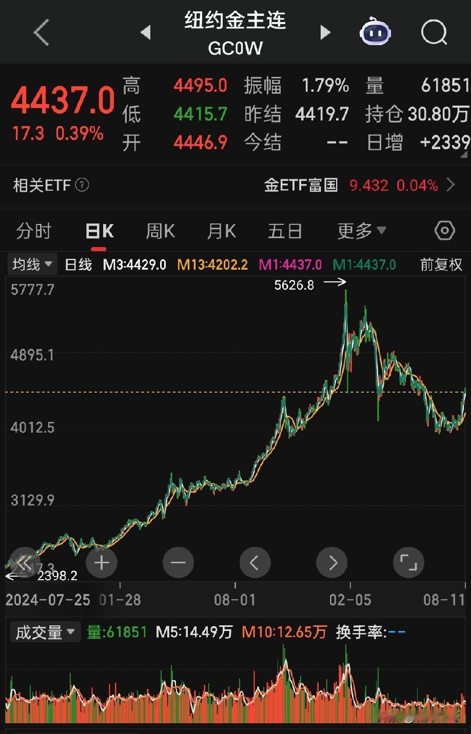 A股的博弈，有时候真的到了出神入化的地步——现货黄金还没大涨，黄金股已经先行拉起