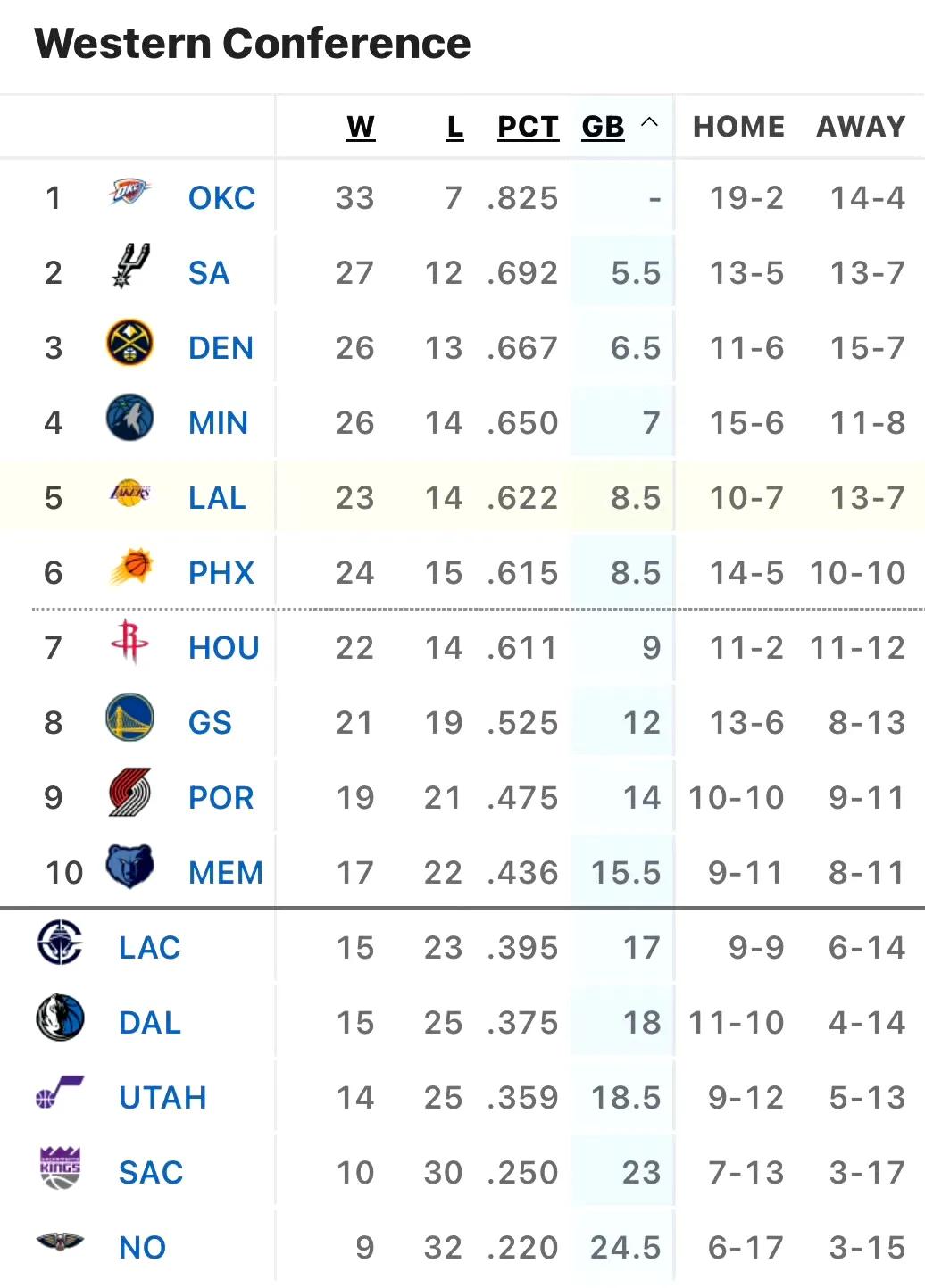 其实今年湖人可以摆了
明年围绕东契奇和雷迪克重建吧
雷迪克这套混防体系完全被人破