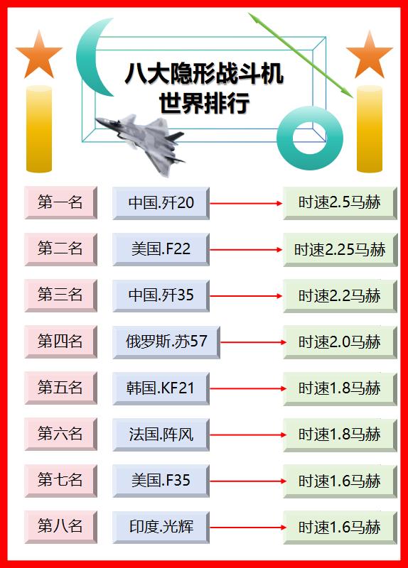 八大隐形战斗机，世界排行一览！
如图所示：
中国两款战斗机，排进世界前8强，歼2
