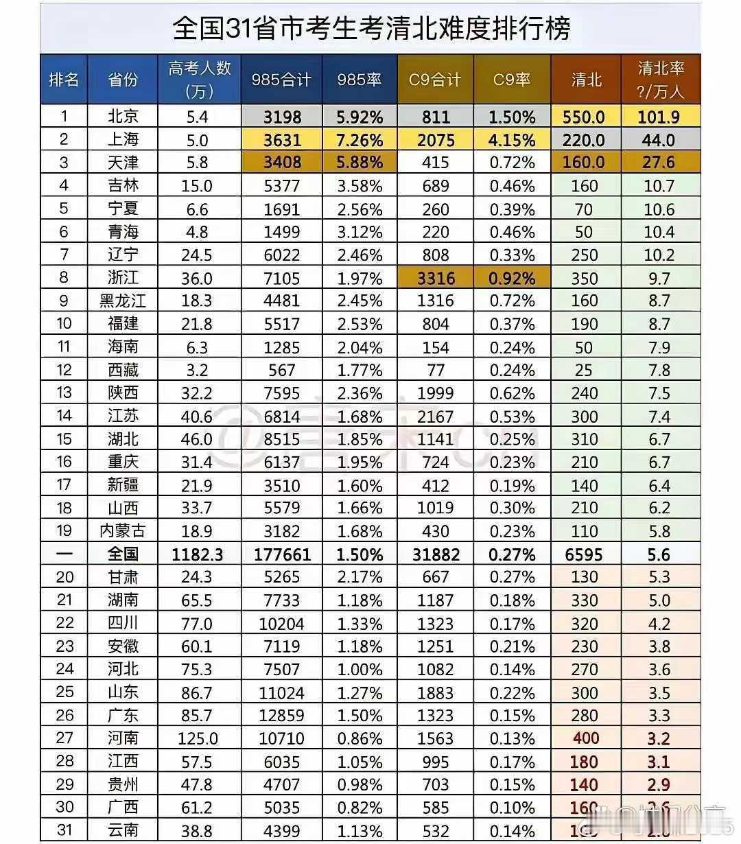 31省市考清北 ​​​