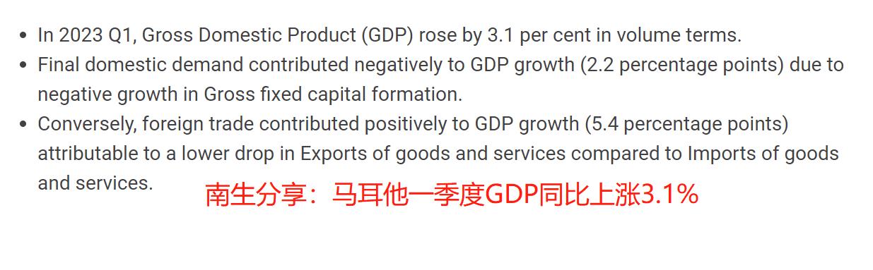 同比上涨3.1%，环比下降2.8%，马耳他公布一季度经济成绩单了


初步统计结