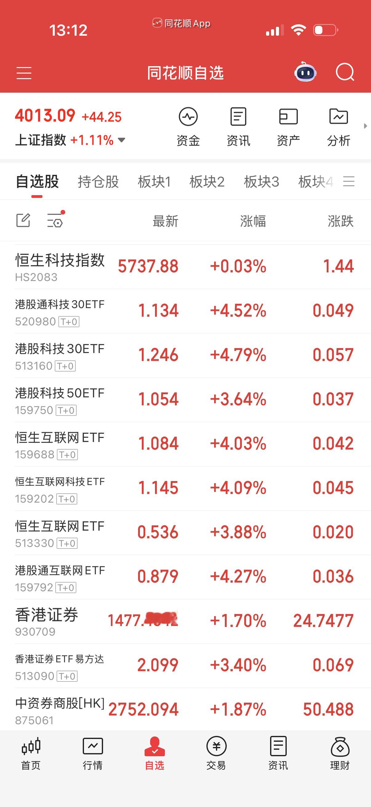 恒生科技也在补周五的涨幅。 