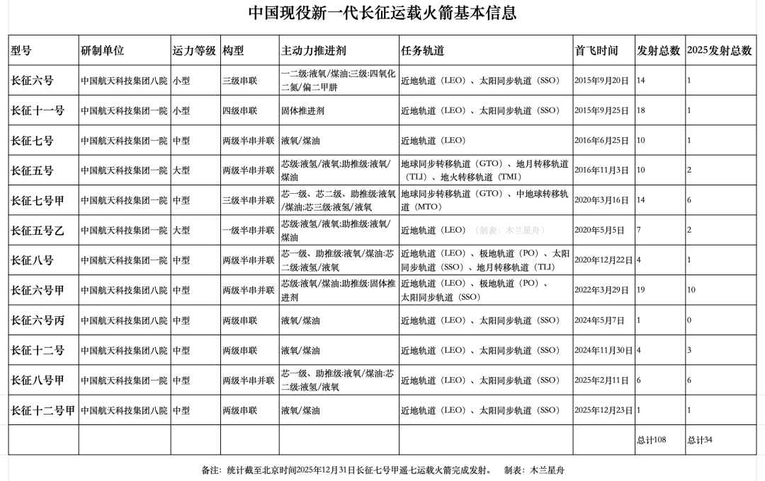 自2015年9月20日新一代长征运载火箭“长征六号”首飞到目前，已有12个型号完