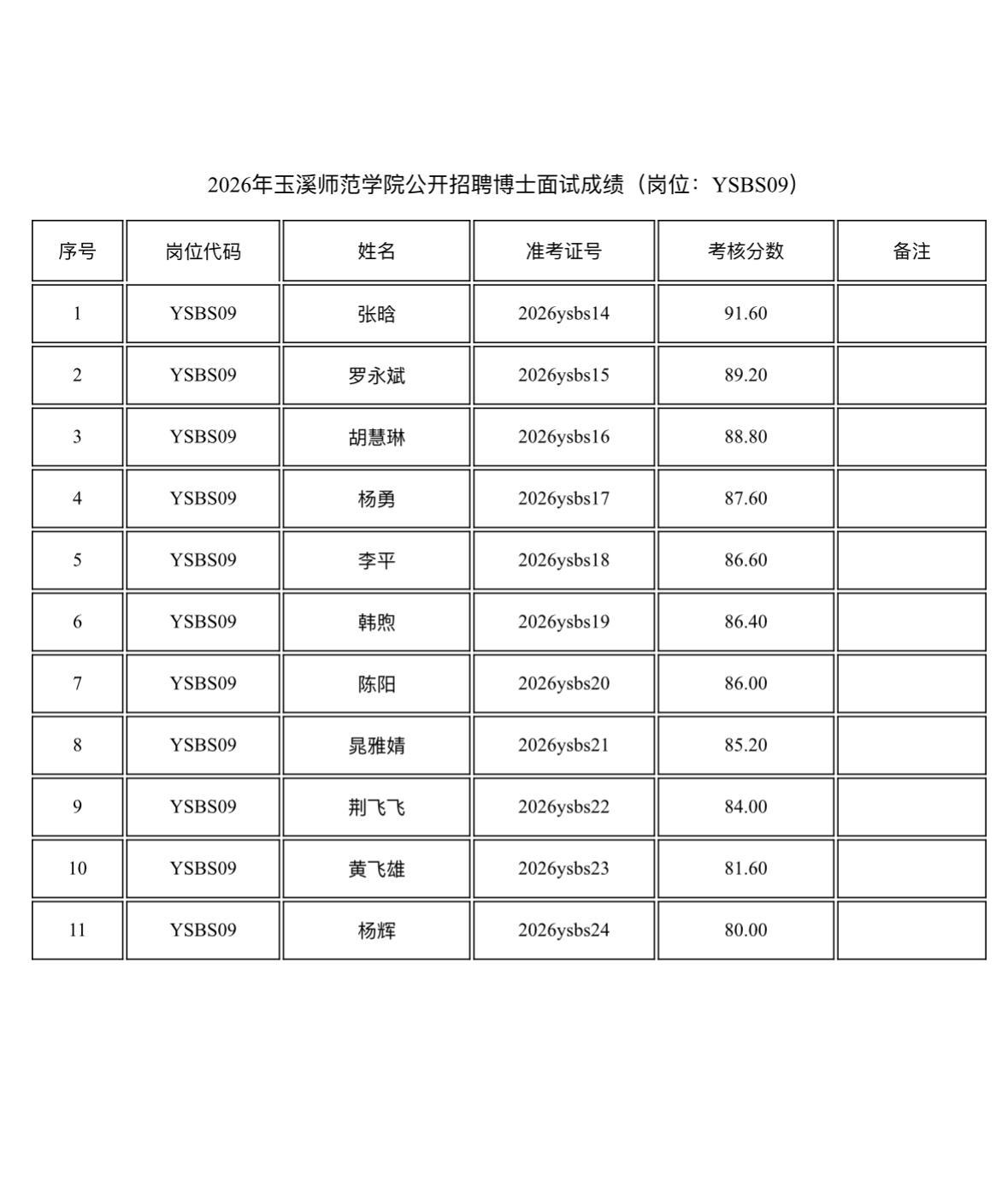 速查！玉溪红塔博士招聘面试成绩公布

📌发布单位: 玉溪师范学院
🔍通知信息