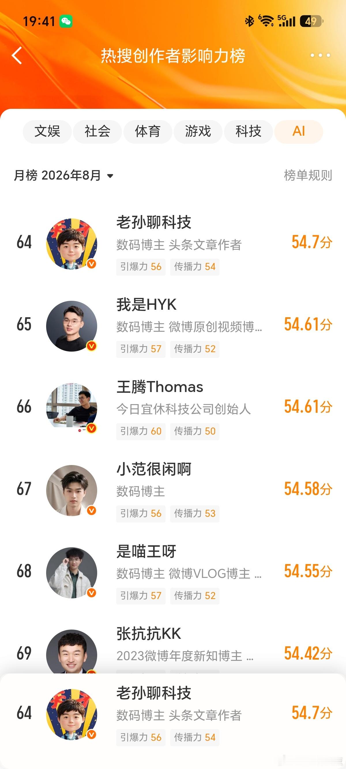 微博竟然搞了个热搜AI领域排行榜以前没发现，第一次看见，领先王腾两名，这事儿整的