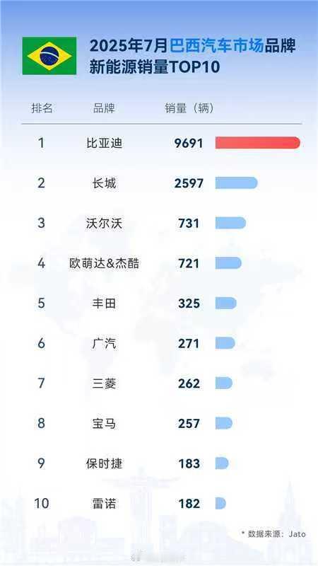 淡季不淡！比亚迪7月海外销量再传捷报！中国车企在全球汽车市场的影响力在加速显现：