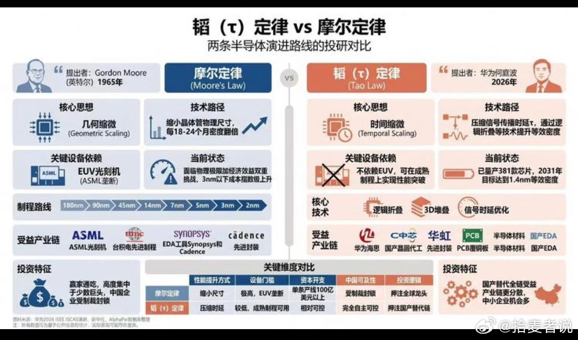 韬（T）定律 vs 摩尔定律两条半导体演进路线的投研对比 