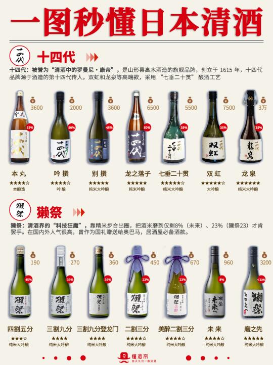 一图秒懂👀日本清酒🍶超全科普✅️收藏