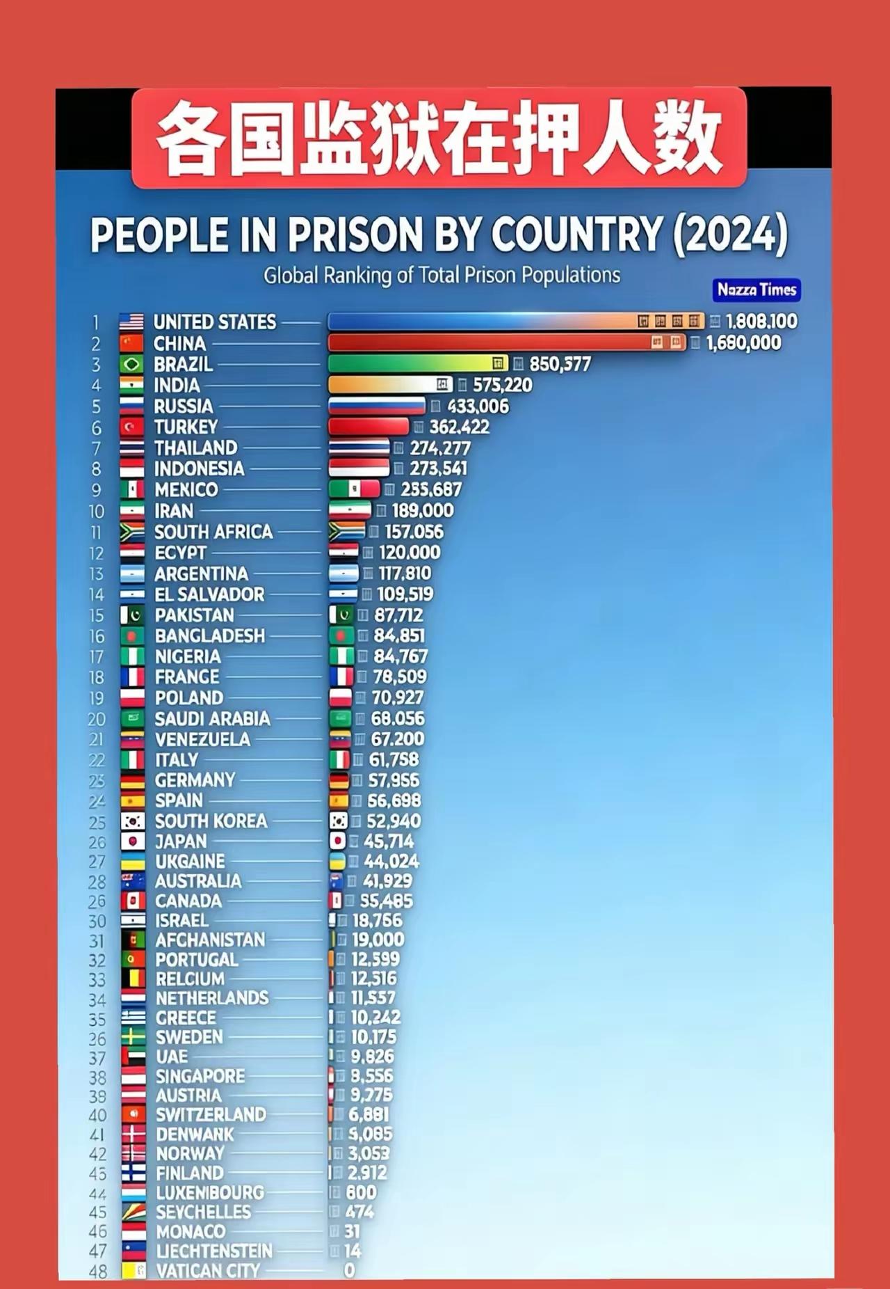 什么是法治？你看美国就知道了！
各国监狱在押人数，美国以180多万人遥遥领先全球