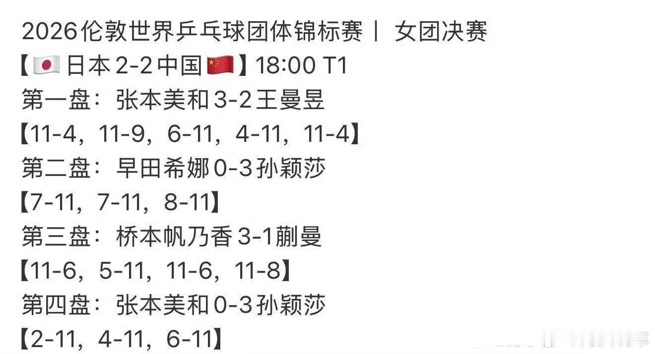 孙颖莎vs张本美和：赢。中国女団vs日本，大比分扳平了，就等着看第五盘了，压力给