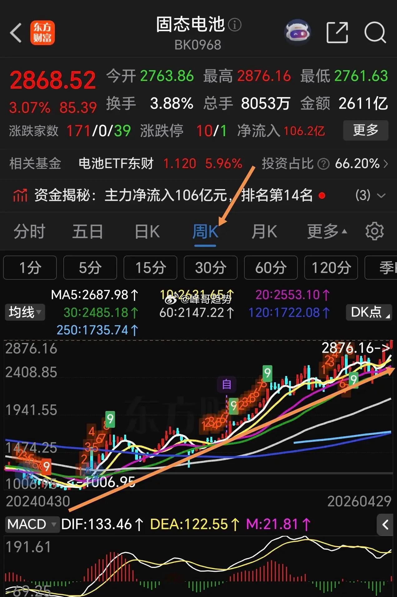 电池、电池、电池，最近念念不忘的电池板块再次爆发。周三电池板块基金涨幅第一名是华