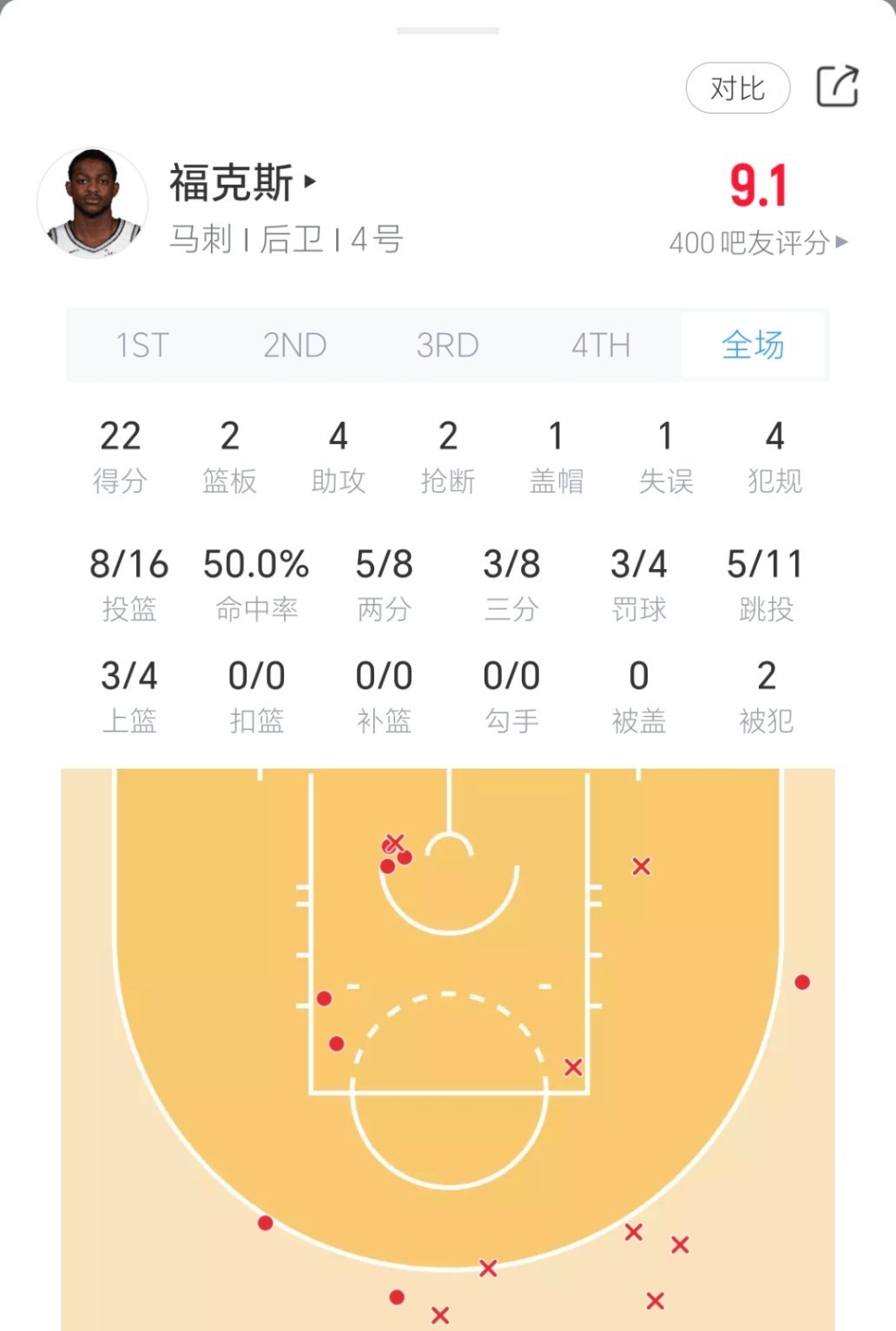 福克斯今日对阵雷霆表现！马刺vs雷霆nba杯四分之一决赛