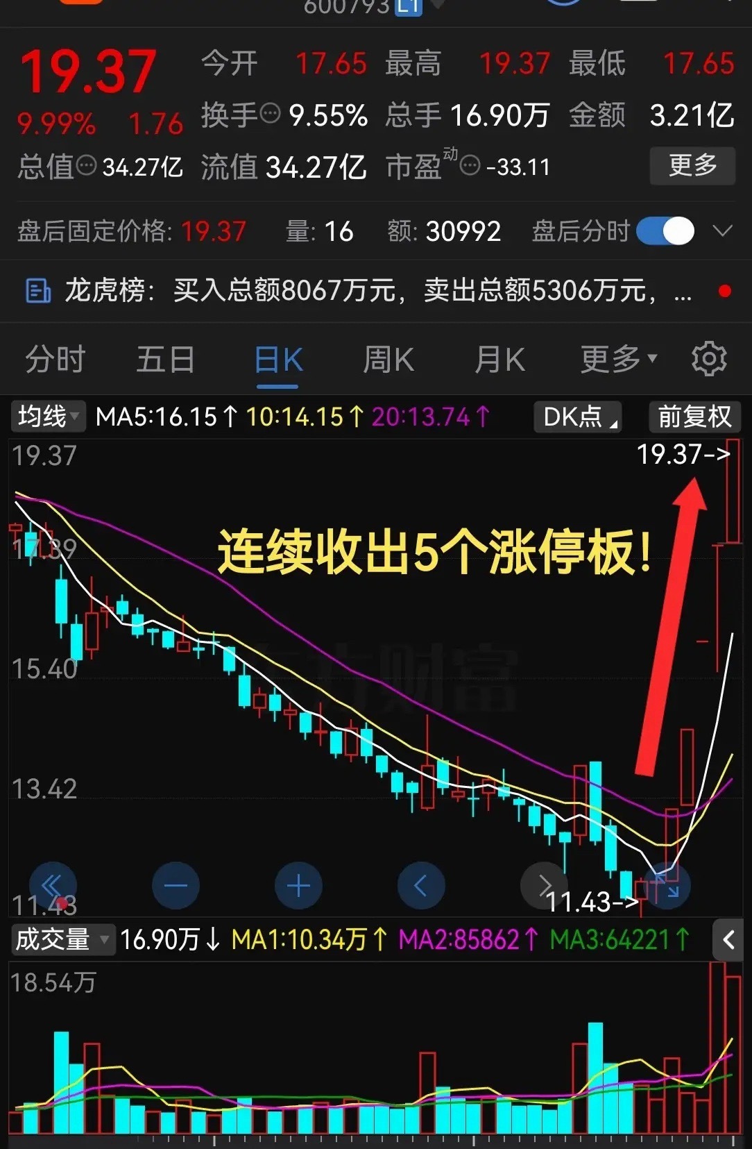 太疯狂了！够猛连续收出5个涨停板！这直接就博弈反转了？今天股票市场板块多以调整为