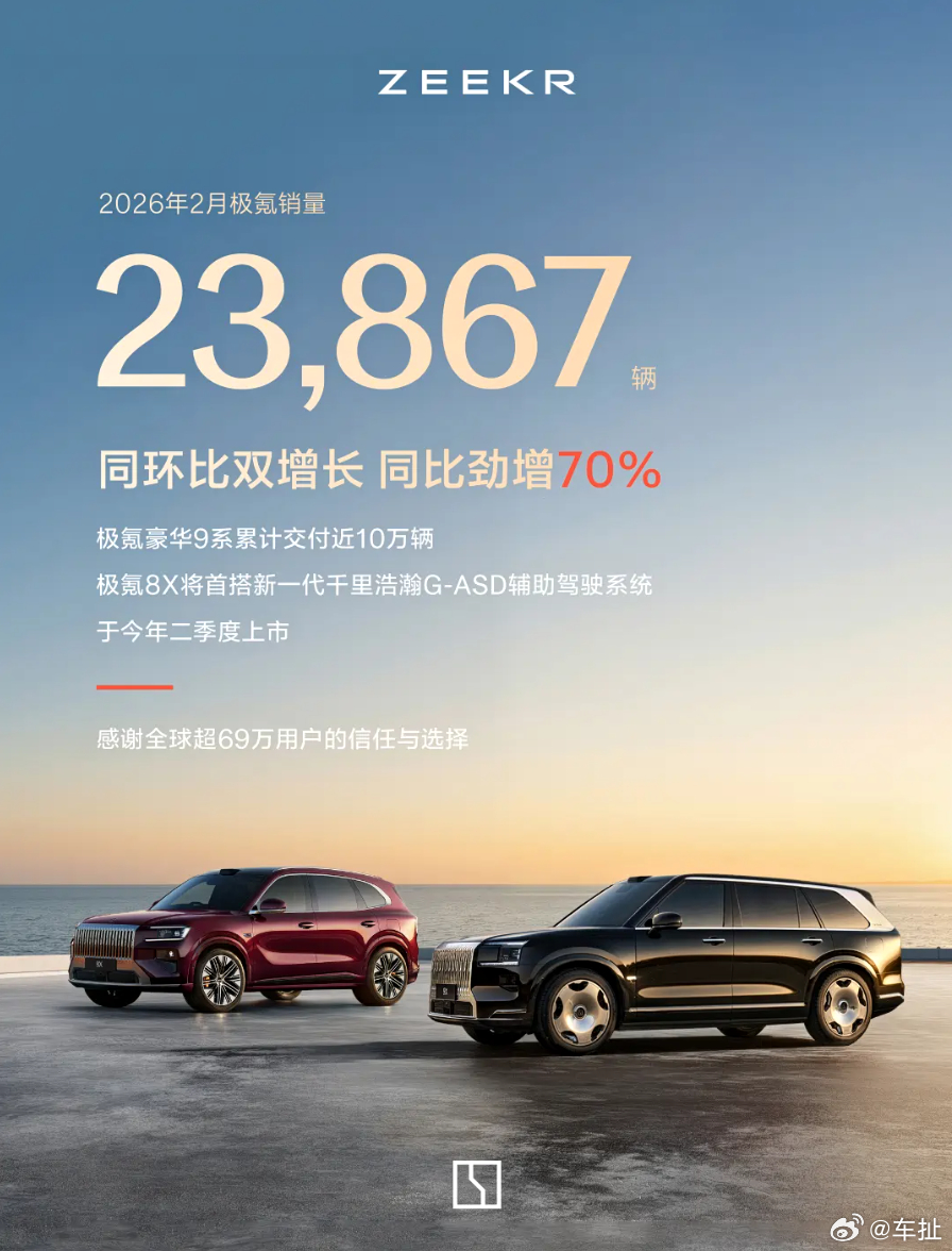 极氪2月交付23867辆，同比增长70%。另外官方也表示极氪9X的Hyper版交
