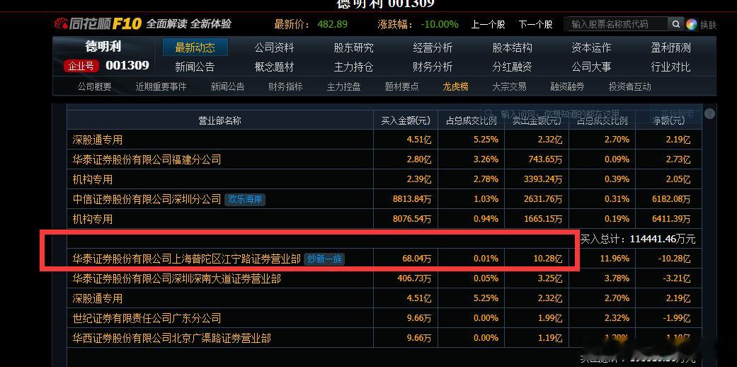 不开心的看过来这个大佬昨天在德明里开板的时候一口气卖了10个亿咱们先不管它多少买