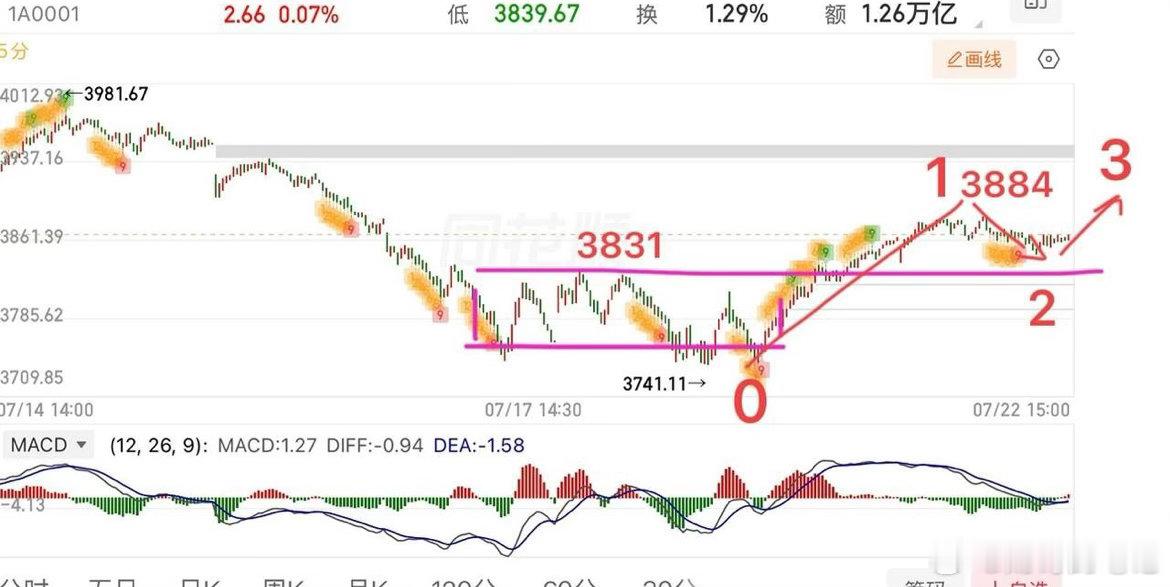 2026.7.23周四盘前策略：（走势有变化盘中提示）  今天反弹能否延续？周四