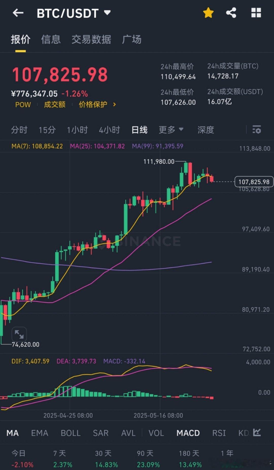 肉眼可见的调整，日线级别，多头好自为之。我买字画的钱OK已报销[ok] ​​​