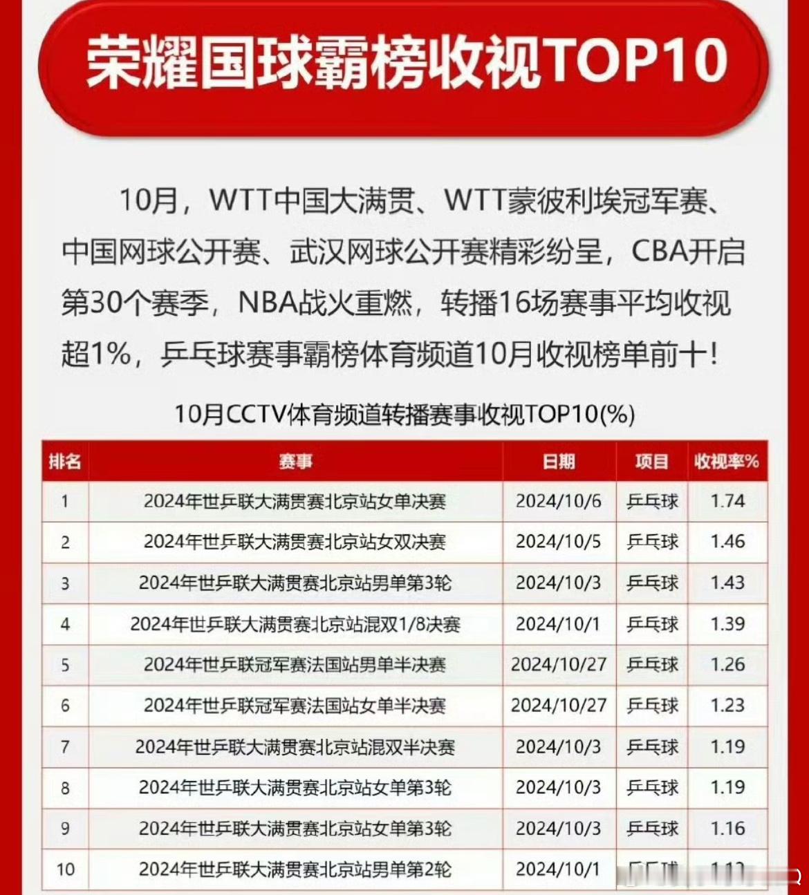 #乒乓球赛事霸榜收视榜单前10#不知道这个数据统计包括网络平台咪咕嘛，因为现在有