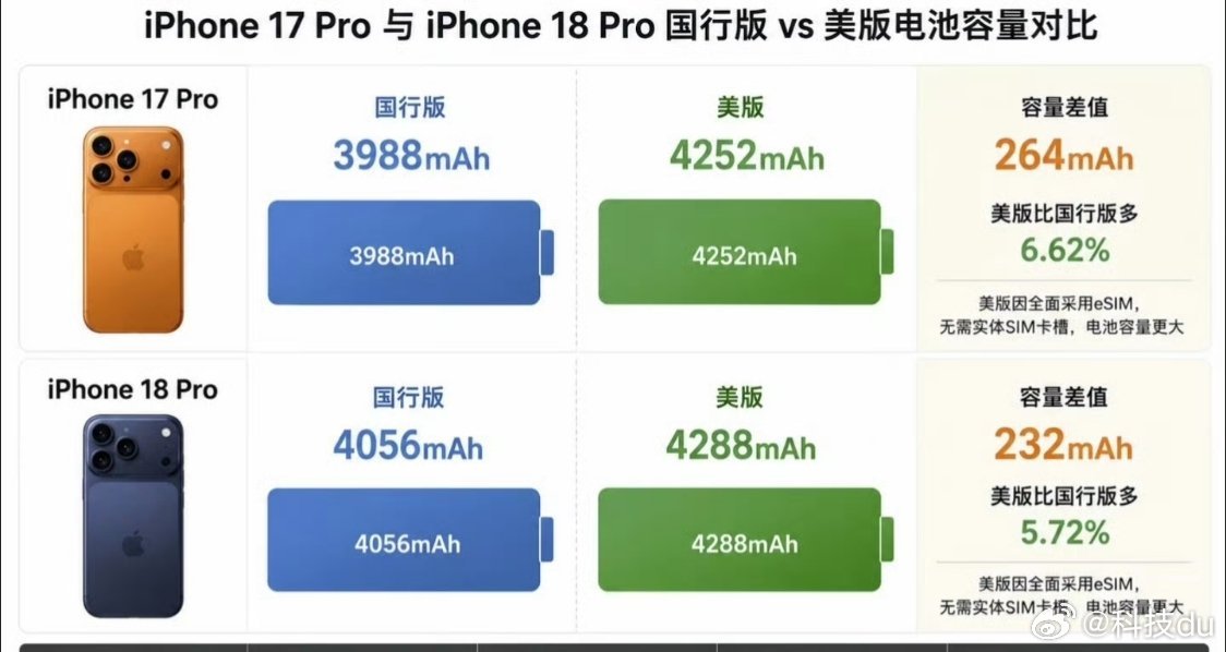iPhone18Pro电池容量曝光好家伙，又挤牙膏。iPhone18Pro电池容