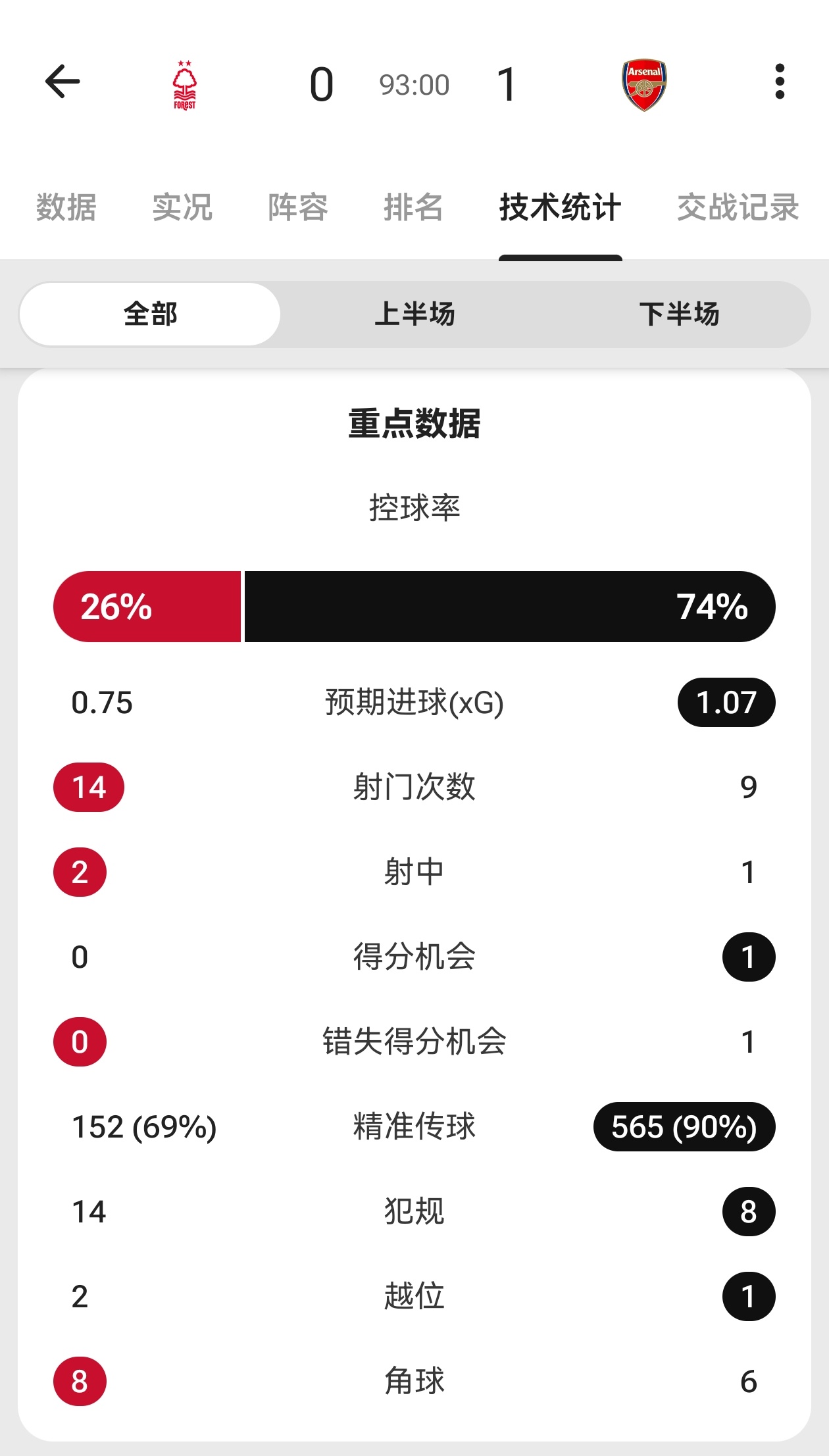 1-0！客场拿下三分！！大家看完全场感觉如何？阿森纳[超话] ​​​