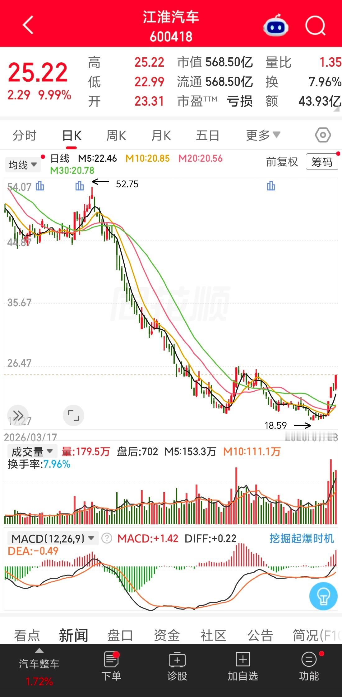 江淮汽车4天3板 去年下半年追华为尊界故事的那一波人，应该是套在35~40这个价