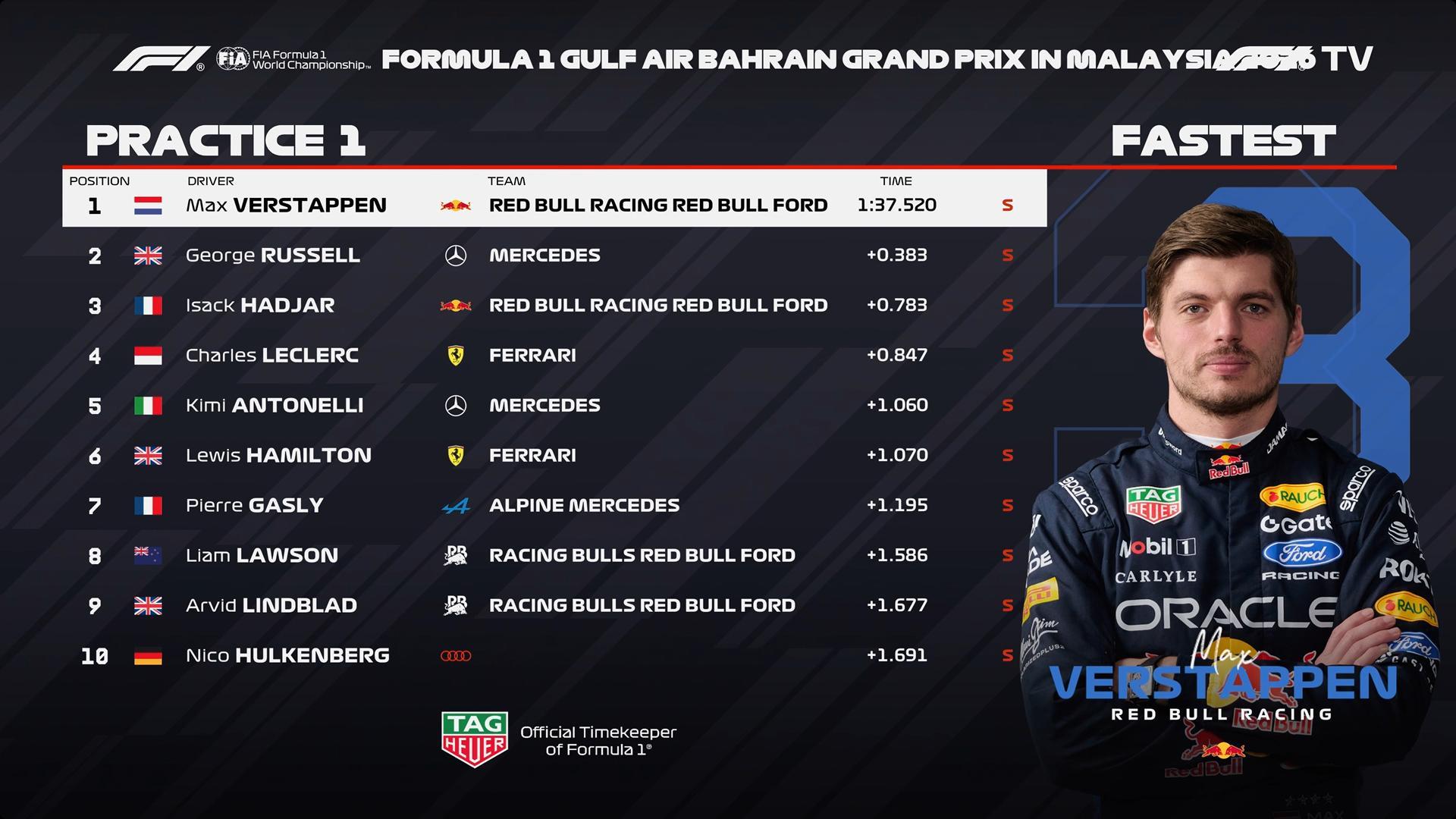 F12026F1巴林大奖赛雪邦站2026年F1赛季F1 巴林大奖赛FP1战报：维