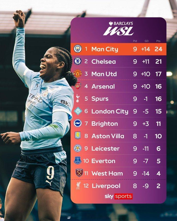 英女超9轮战罢，阿森纳女足和热刺女足同积16分位居第四，三甲分别是曼城女足24分