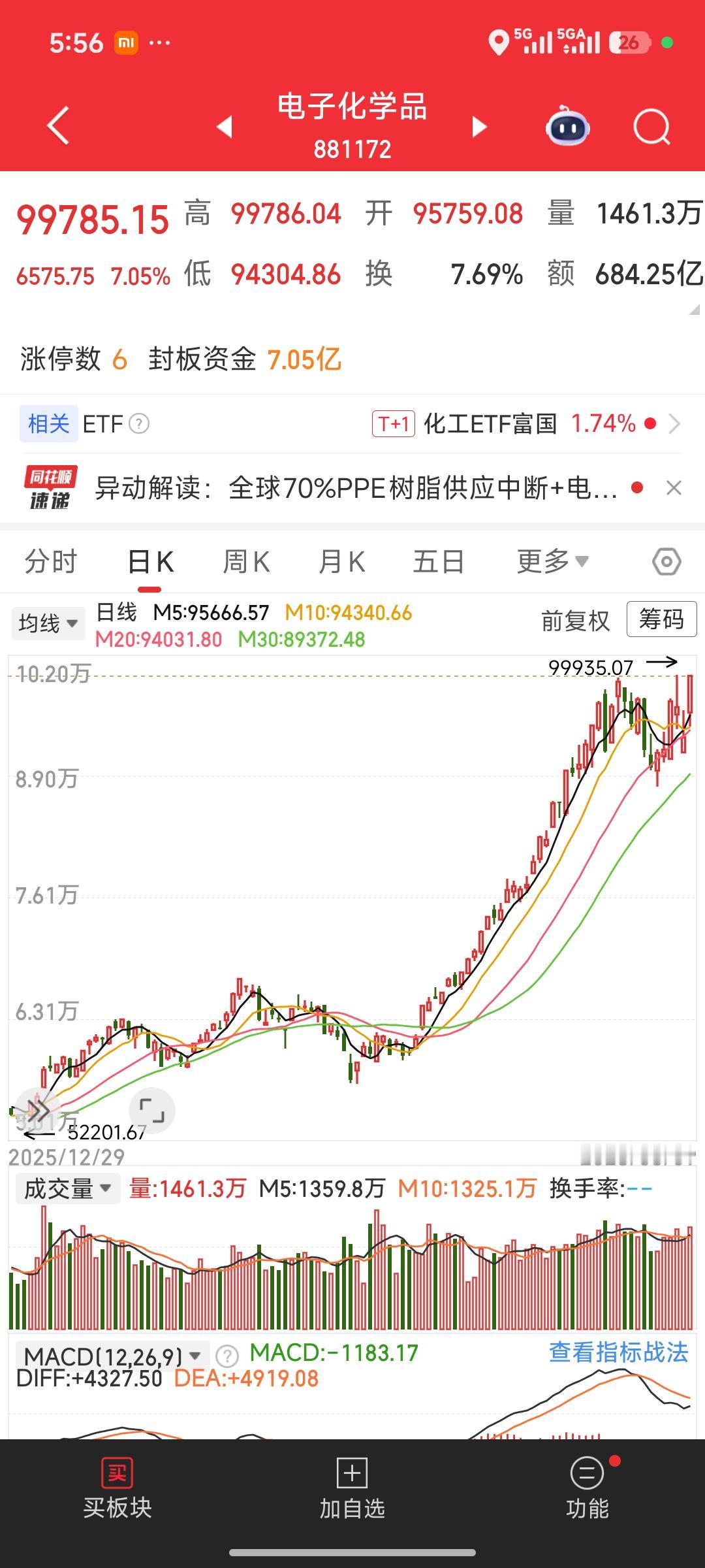 不要与趋势作对！电子化学品板块7%大阳，这才是主升浪的样子
 
今天的A股，最让