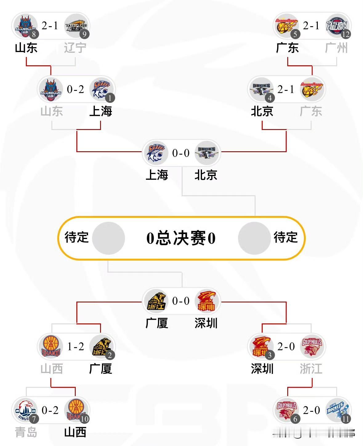 本赛季CBA季后赛四强产生，常规赛前四会师半决赛。具体对阵：上海vs北京，广厦v