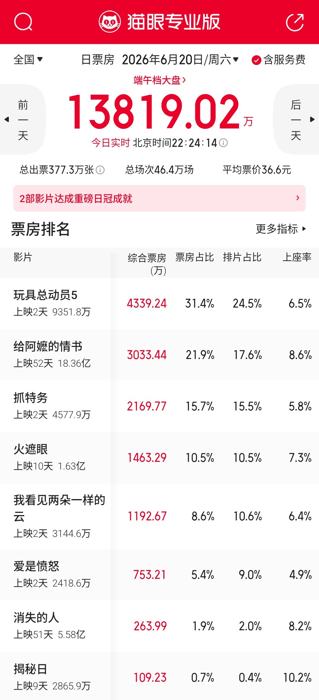 端午档第二天各片都没跑过预测值，后劲稍显不足。但看大家的评价我觉得《抓特务》还是