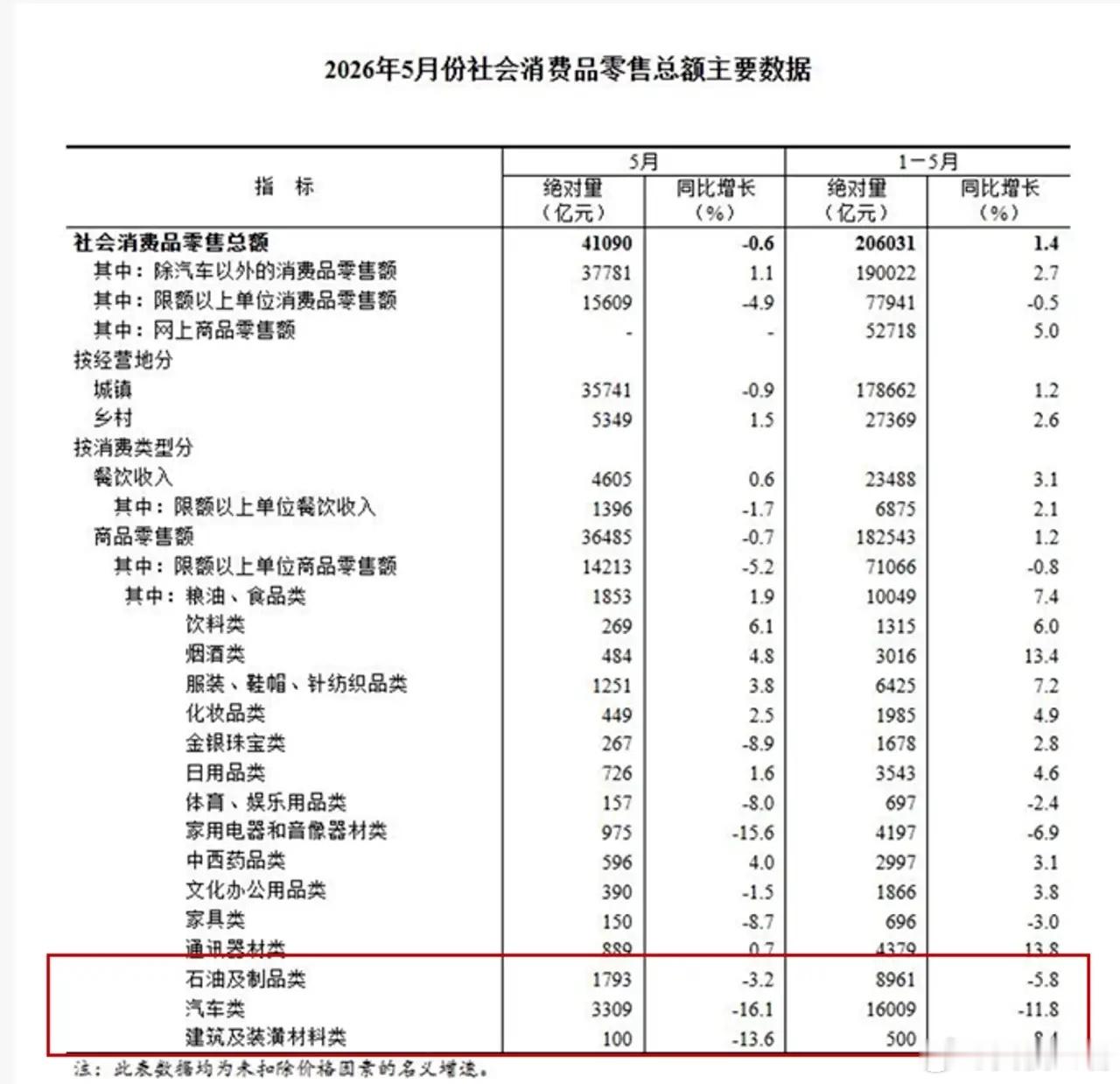 兄弟们，5月零售数据看了吗？汽车类： -16.1%家用电器： -15.6%家具类