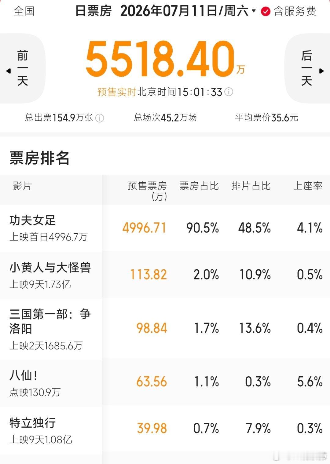 电影功夫女足首支长预告看了下最新的预告，张艺兴挺让人惊喜的，应该能演出周星驰无厘