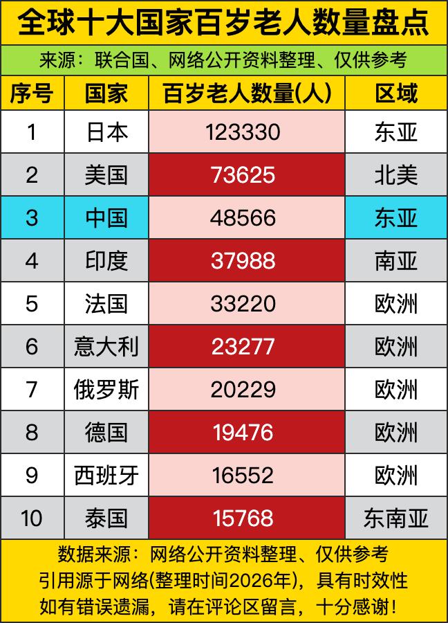 日本这次直接拿下全球百岁老人榜首，十万多人活到三位数，属实是把“长寿buff”叠