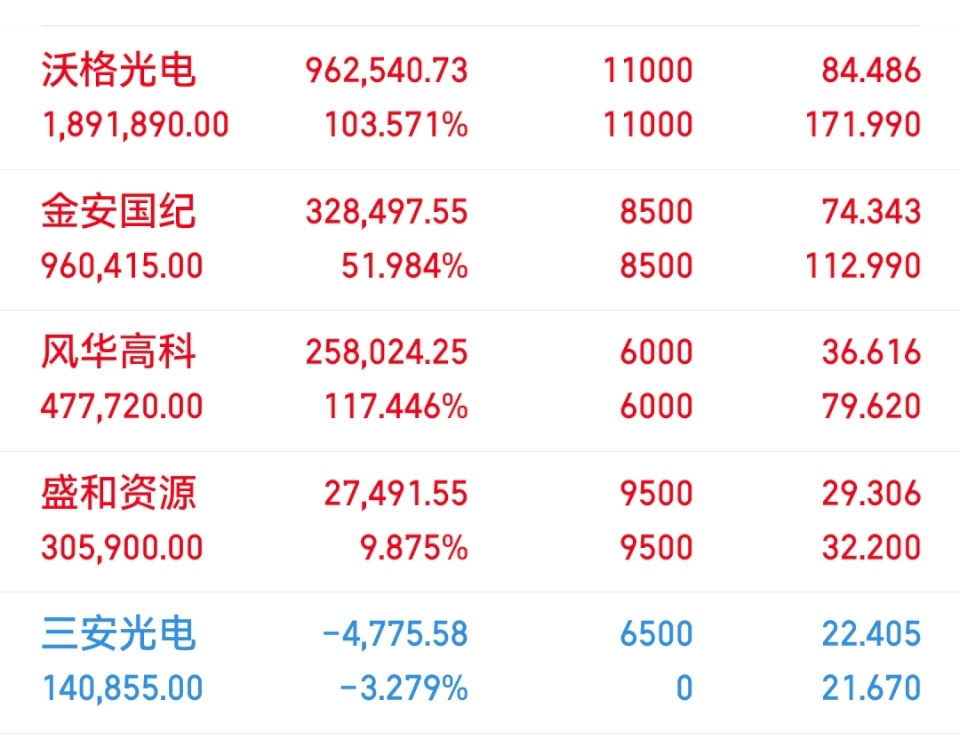 06月25日实盘持：风华高科 沃格 金安 盛和 三安光电以上仅为个人投资笔记记录