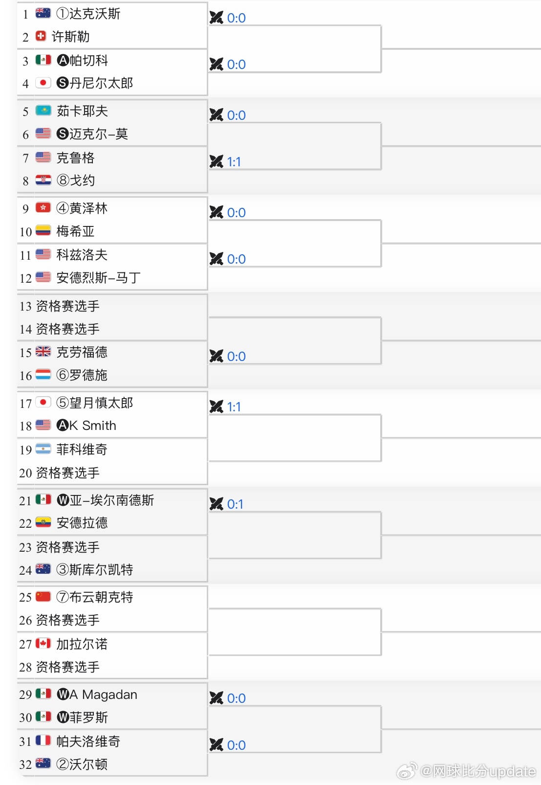 🇲🇽莫雷利亚CH125 男单签表🇨🇳布云朝克特vs Q🇭🇰黄泽林vs