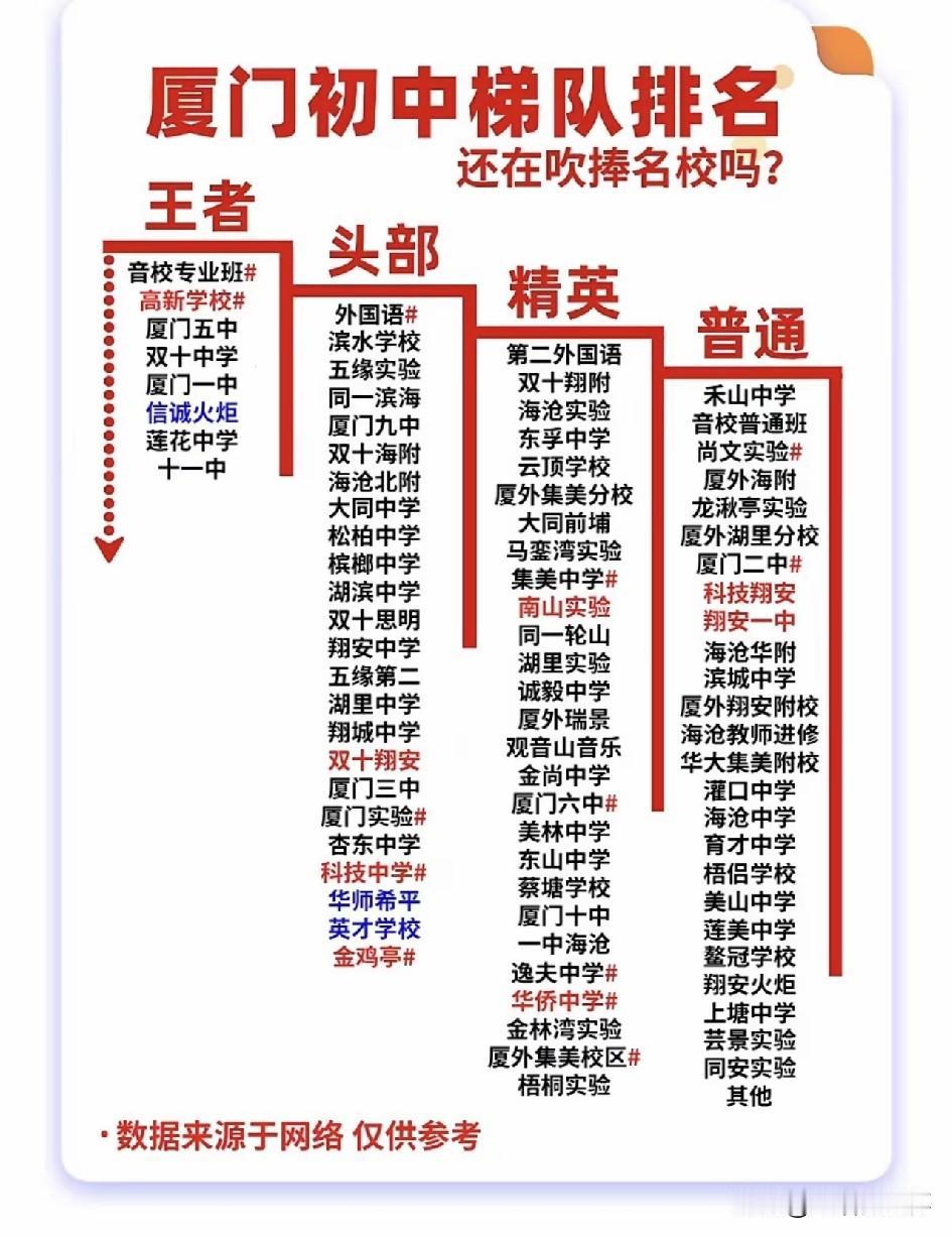 厦门初中梯队排名出炉！厦门五中、双十中学、厦门一中等学校归入王者梯队；外国语、滨